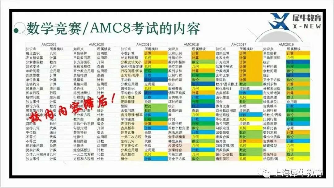 3-5年级考AMC8有必要吗？PreAMC8课程有必要上吗？.