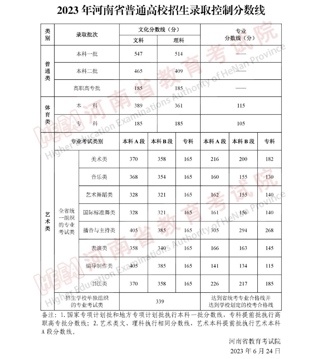 北京、湖南等30省2023年高考批次线公布！附2023年一分一段表