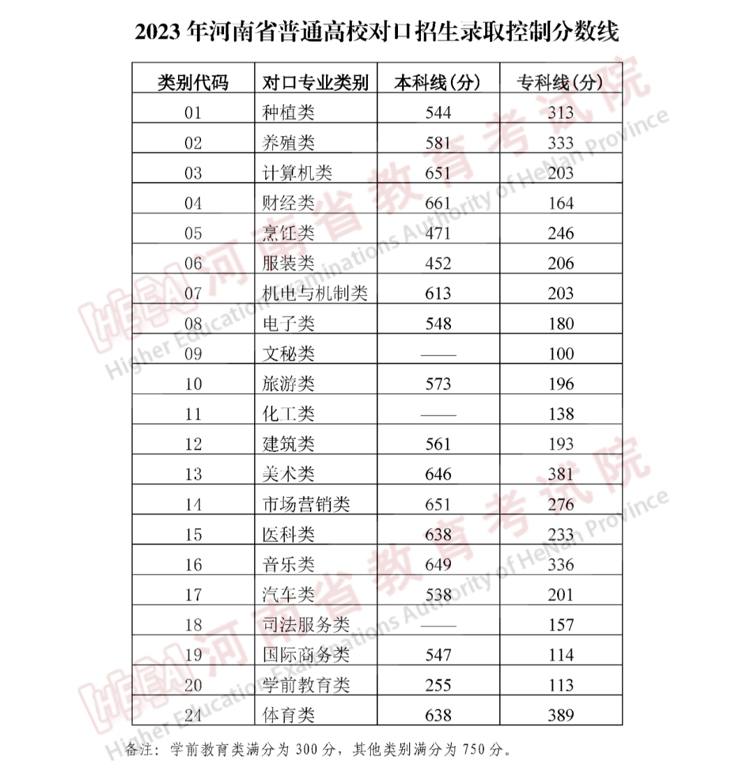 北京、湖南等30省2023年高考批次线公布！附2023年一分一段表