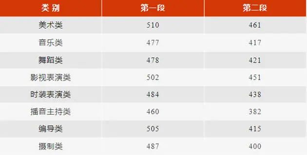 北京、湖南等30省2023年高考批次线公布！附2023年一分一段表