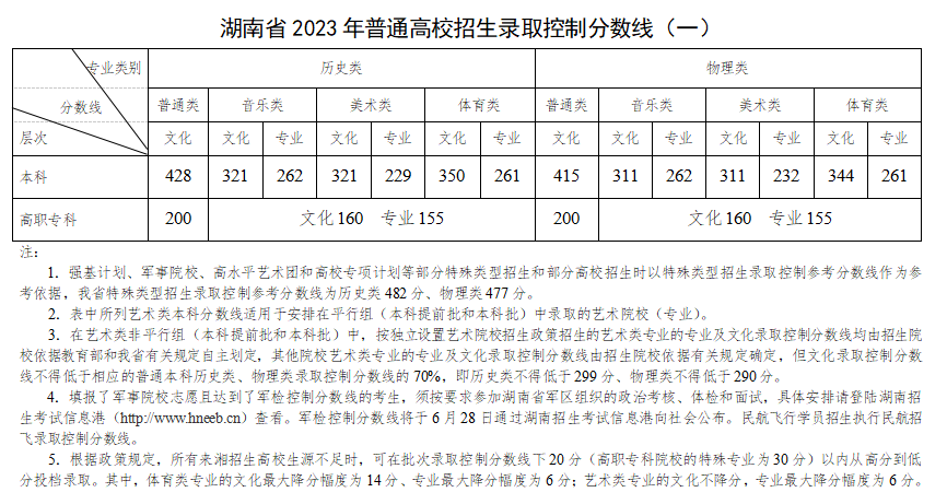 北京、湖南等30省2023年高考批次线公布！附2023年一分一段表