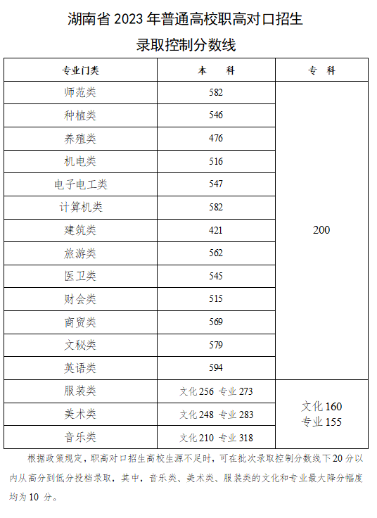 北京、湖南等30省2023年高考批次线公布！附2023年一分一段表