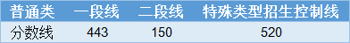 北京、湖南等30省2023年高考批次线公布！附2023年一分一段表