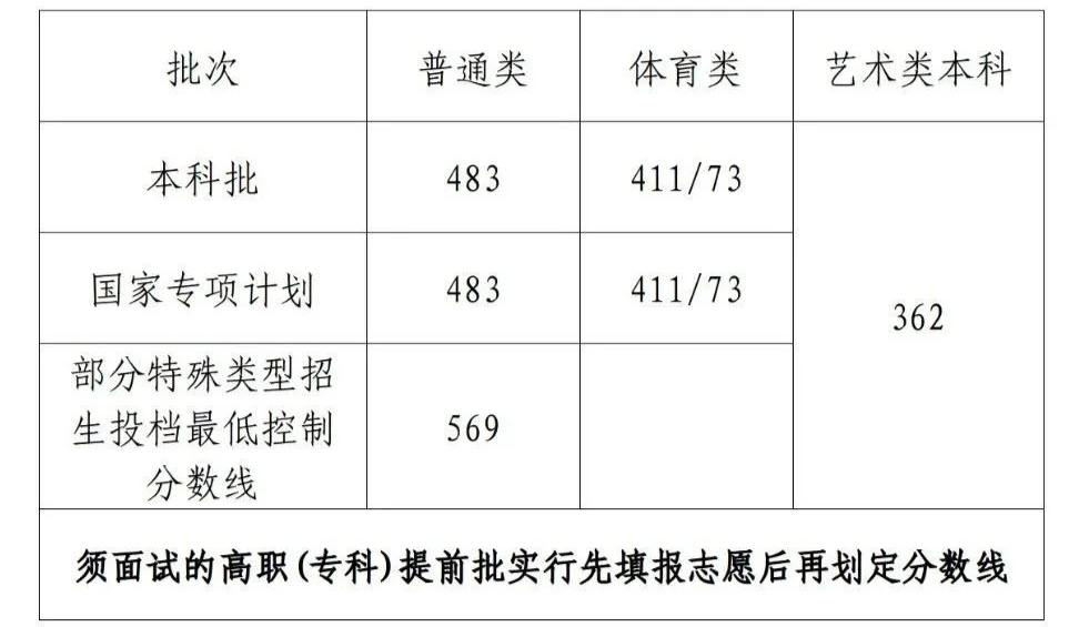 北京、湖南等30省2023年高考批次线公布！附2023年一分一段表