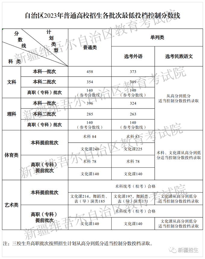 北京、湖南等30省2023年高考批次线公布！附2023年一分一段表