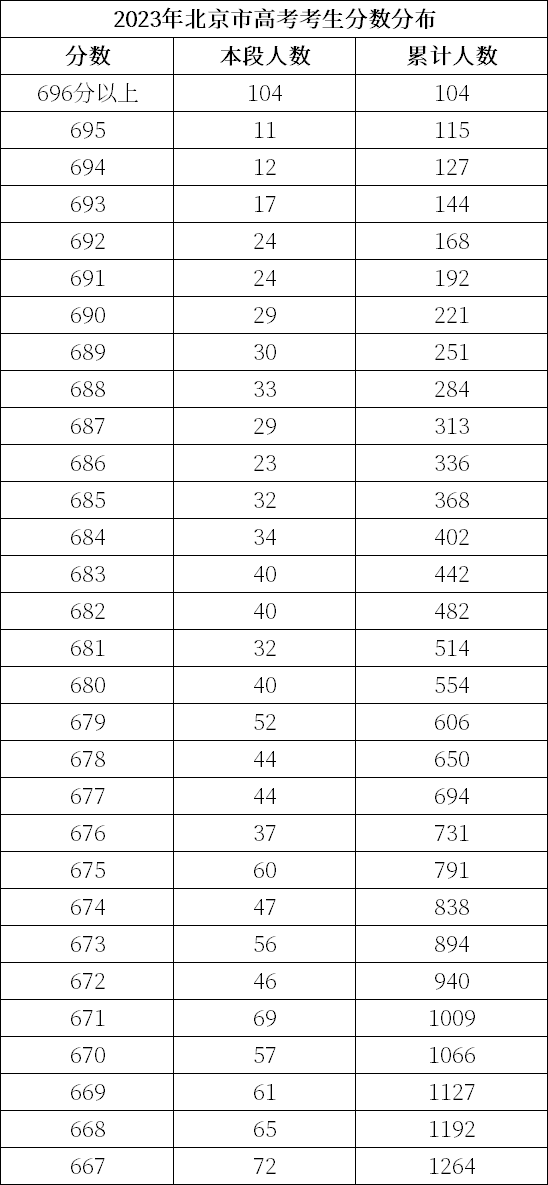 北京、湖南等30省2023年高考批次线公布！附2023年一分一段表