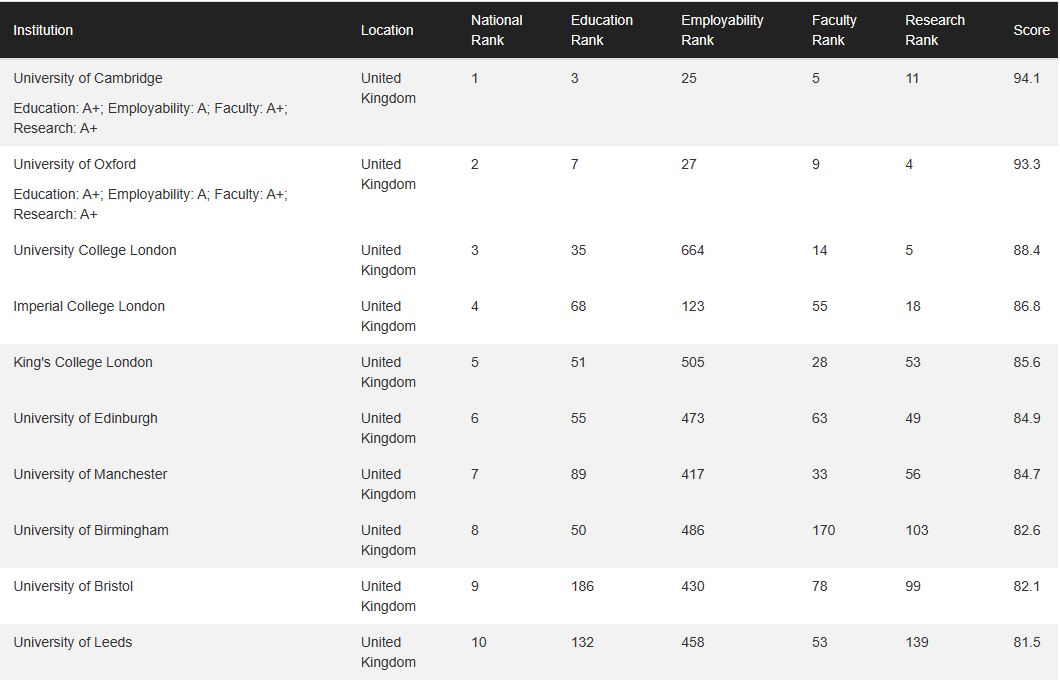 对比帝国理工后发现，UCL竟没大家说的那么好申？