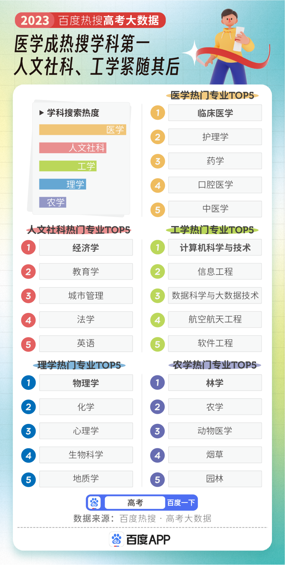 今年高考季搜索量最高的专业，在英国申请难度如何？