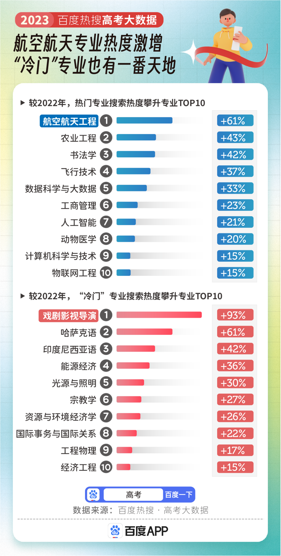 今年高考季搜索量最高的专业，在英国申请难度如何？