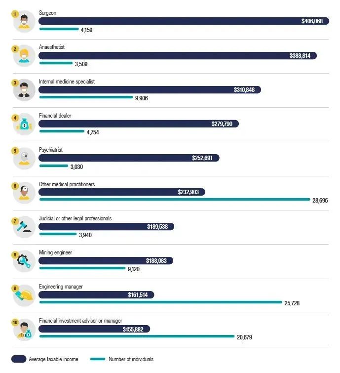 在澳洲年薪100万+的人，都在从事哪些职业？