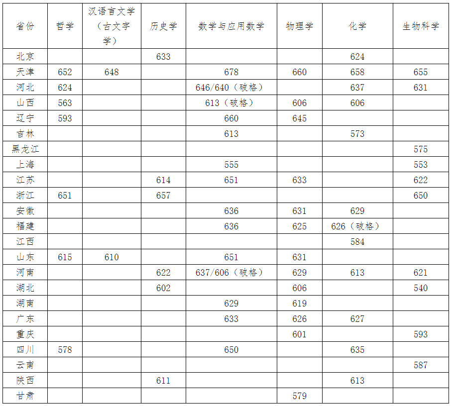 重磅！人大、南开等多校2023年强基入围线公布