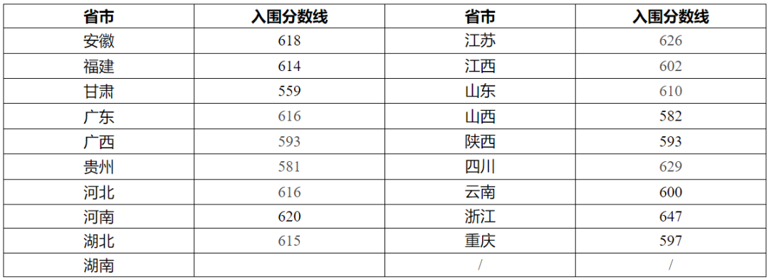 重磅！人大、南开等多校2023年强基入围线公布