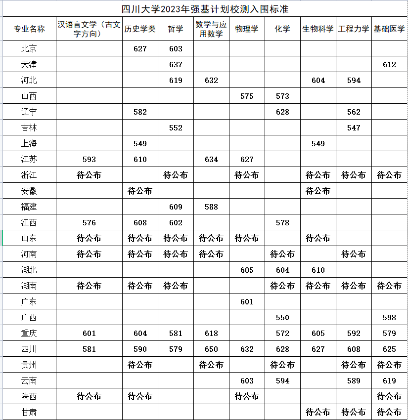 重磅！人大、南开等多校2023年强基入围线公布