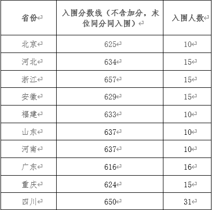 重磅！人大、南开等多校2023年强基入围线公布