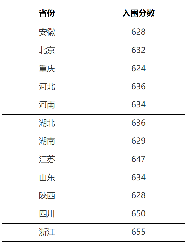 重磅！人大、南开等多校2023年强基入围线公布