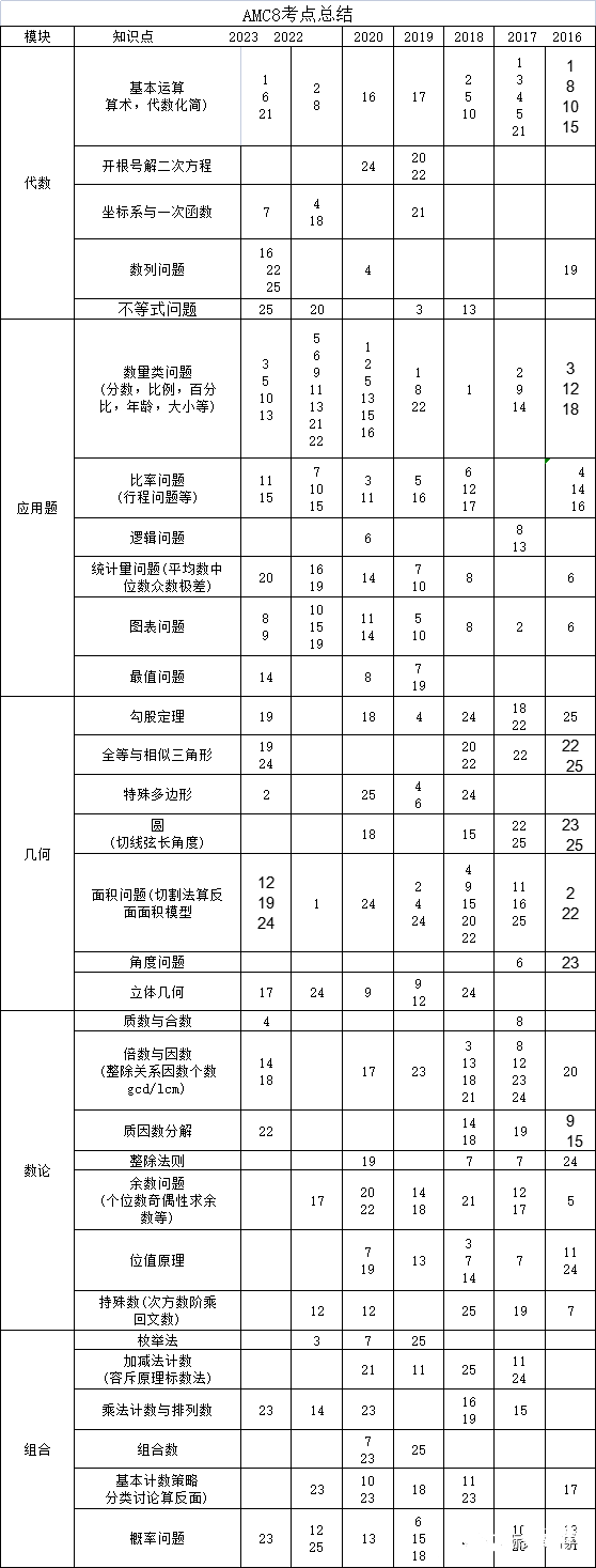 √amc8考什么？amc8知识点是如何分布的？机构AMC8培训班