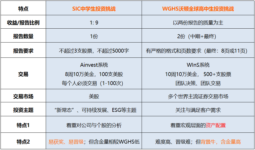 
时间表 | 适合中学生参加的商赛有哪些？