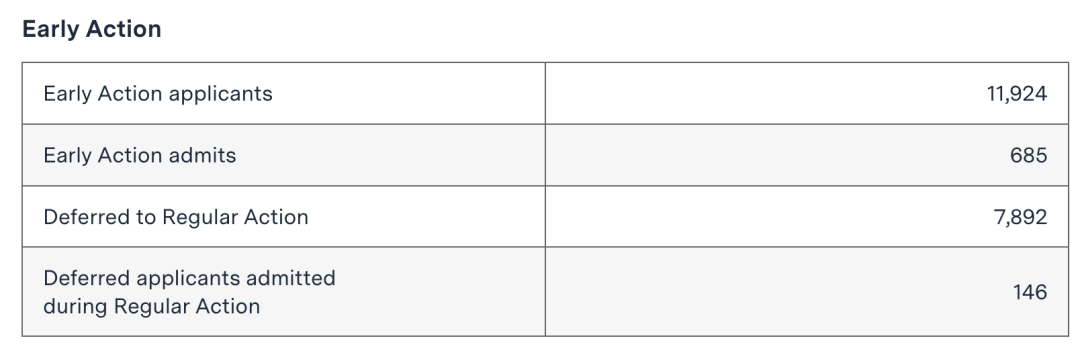 2023年麻省理工学院新生入学数据公布！了解一下！