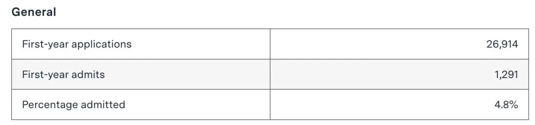 2023年麻省理工学院新生入学数据公布！了解一下！