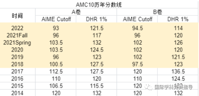 *AMC10都有哪些奖项？AMC10考多少分可以拿奖？