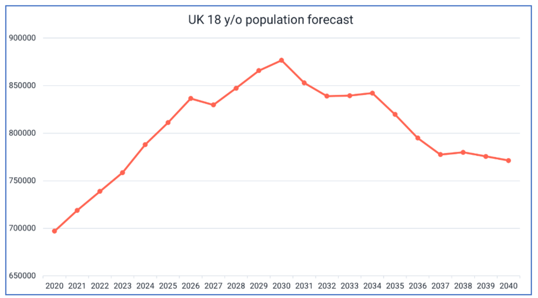 UCAS预计2030年英国大学申请人数将破百万，英国大学未来将有哪些变化？