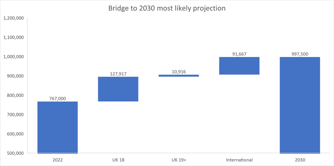 UCAS预计2030年英国大学申请人数将破百万，英国大学未来将有哪些变化？