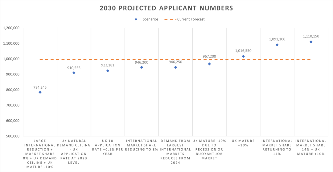 UCAS预计2030年英国大学申请人数将破百万，英国大学未来将有哪些变化？