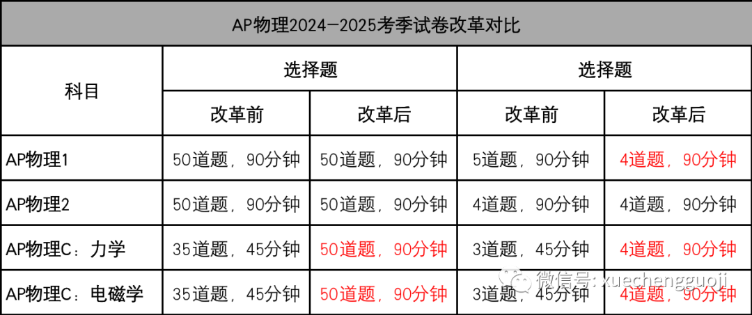 重磅消息：AP物理5分率出炉！2024-2025学年将做出重大调整！！