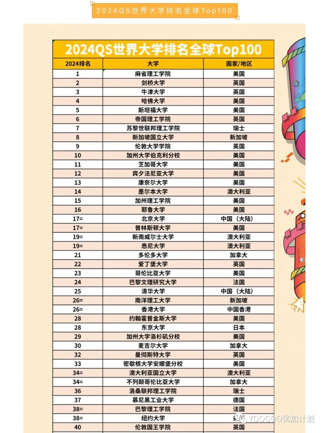 QS发布最新2024世界大学排名，最大赢家不是美英中