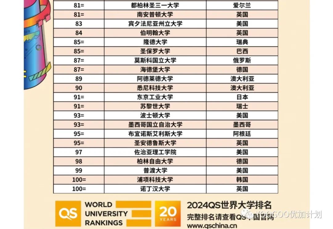 QS发布最新2024世界大学排名，最大赢家不是美英中