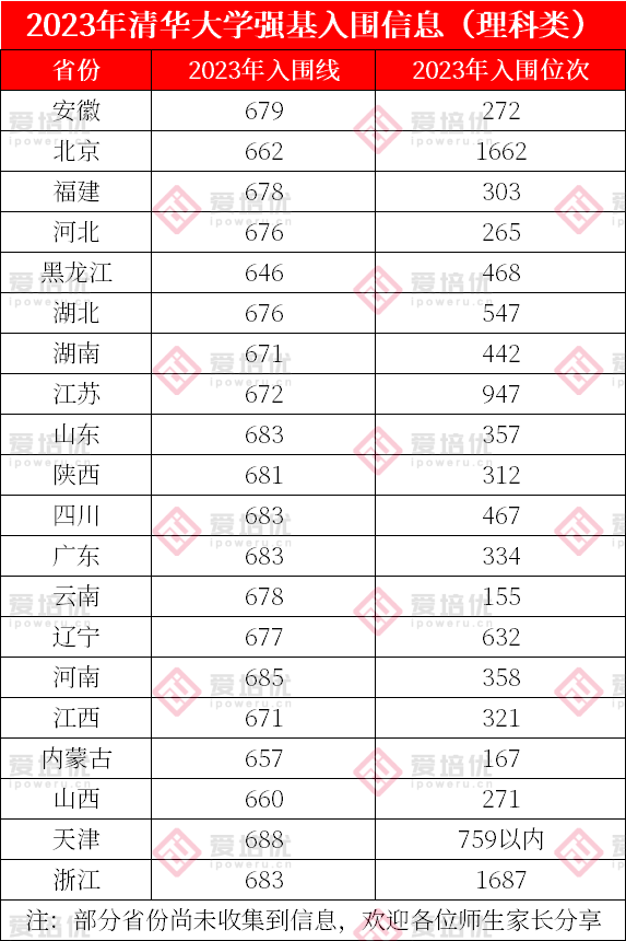 关注！2023年清北等近20校强基入围分数线出炉