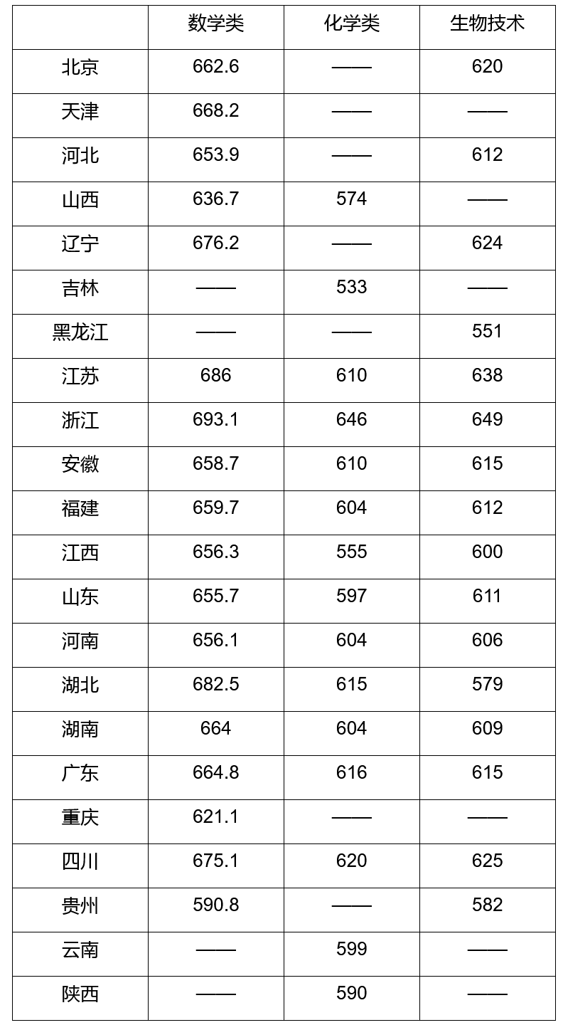 关注！2023年清北等近20校强基入围分数线出炉