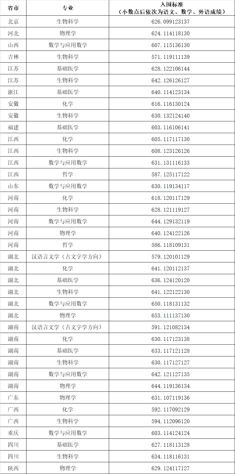 关注！2023年清北等近20校强基入围分数线出炉