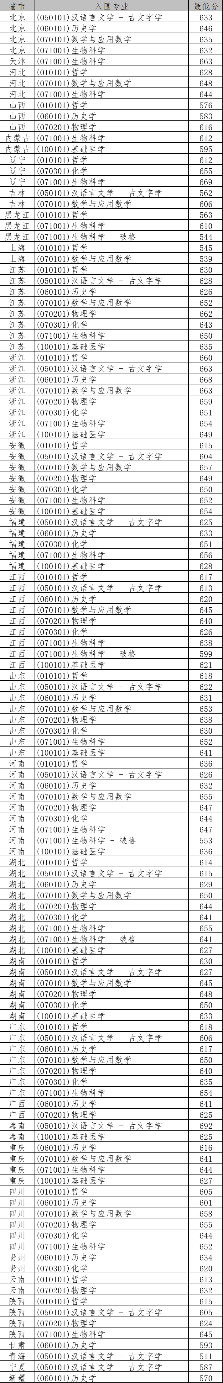 关注！2023年清北等近20校强基入围分数线出炉