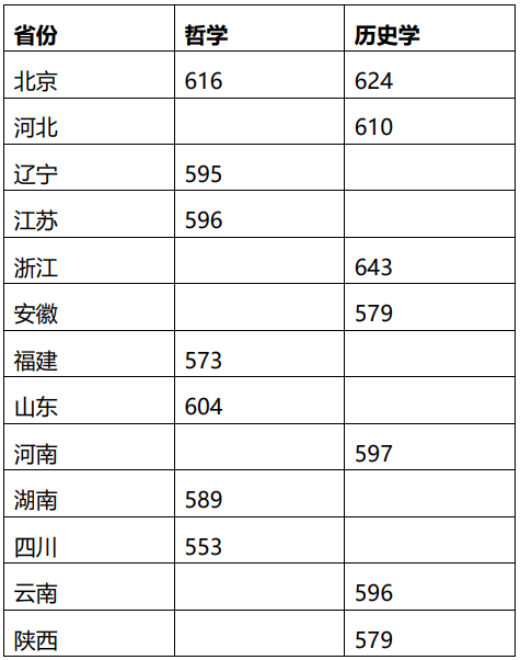 关注！2023年清北等近20校强基入围分数线出炉