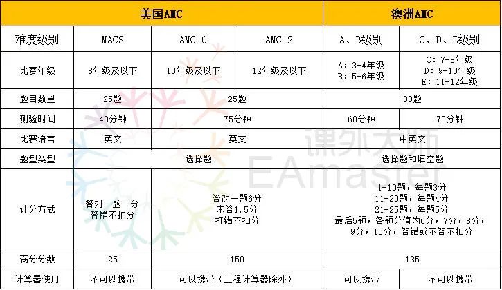 竞赛科普 | 都是数学竞赛，美国AMC和澳洲AMC有何区别？一文教你看懂两种竞赛！