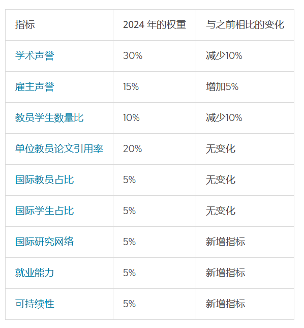 QS2024世界大学排名发布！Top100学校大洗牌，澳洲大学赢麻了？