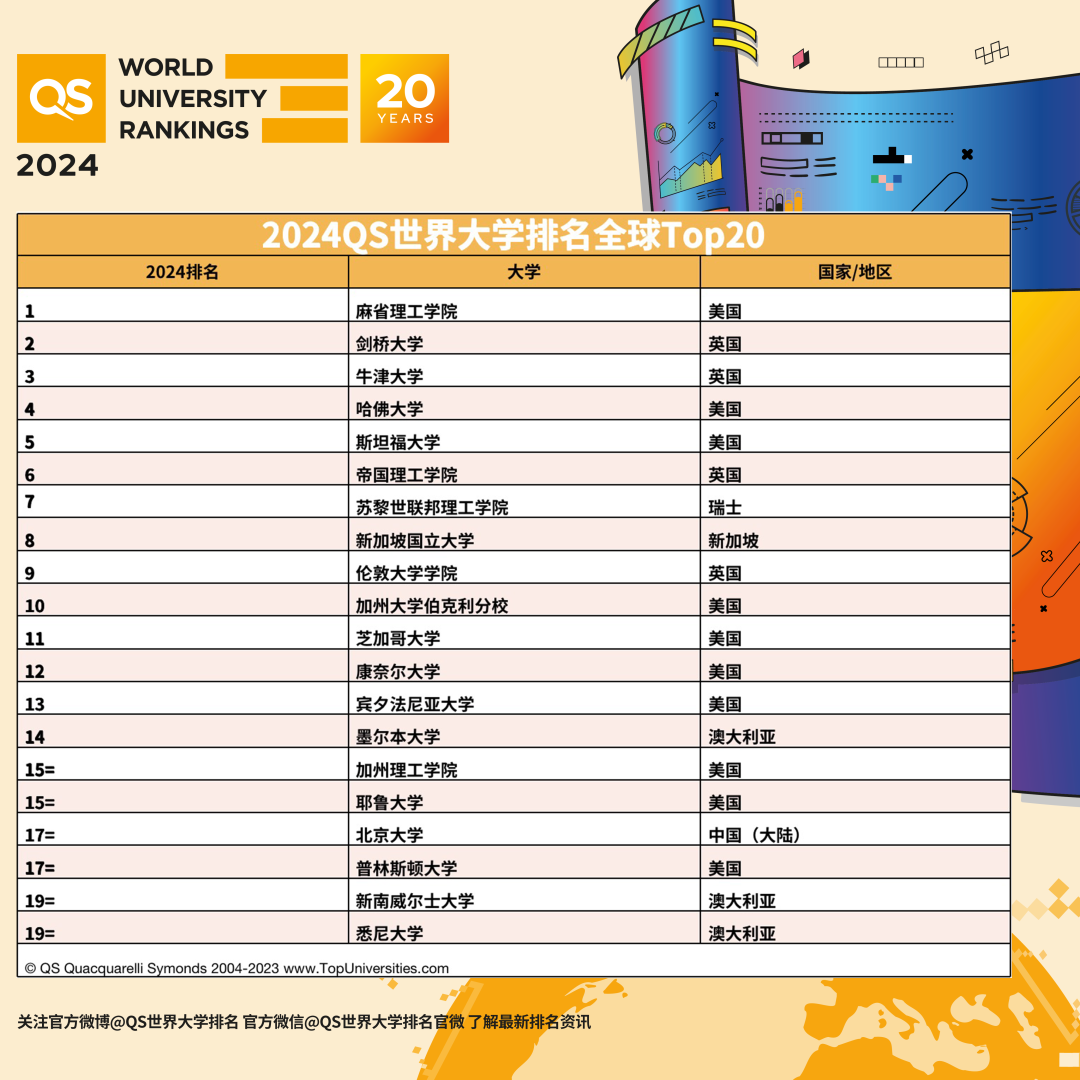 QS2024世界大学排名发布！Top100学校大洗牌，澳洲大学赢麻了？