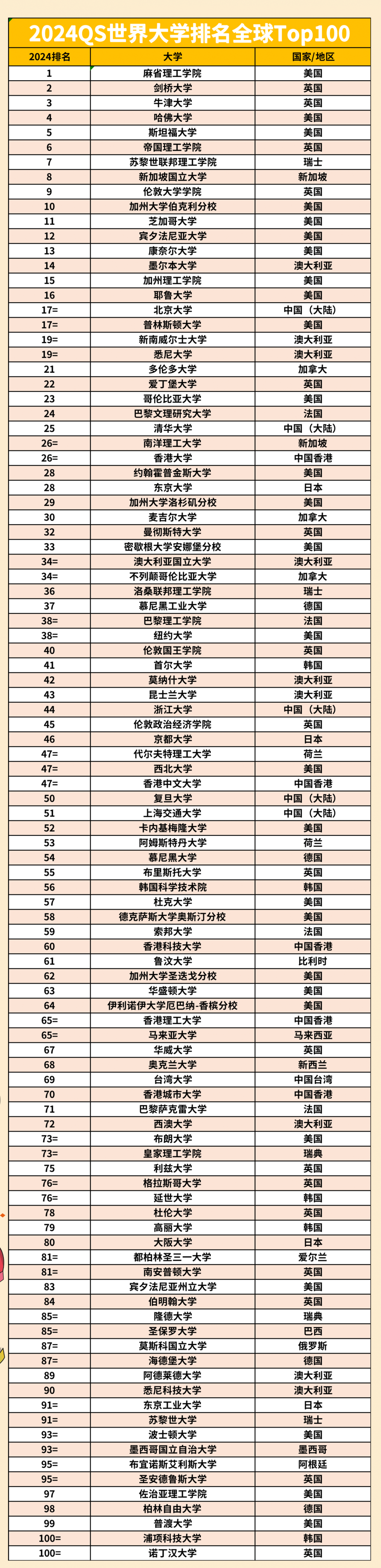 QS2024世界大学排名发布！Top100学校大洗牌，澳洲大学赢麻了？