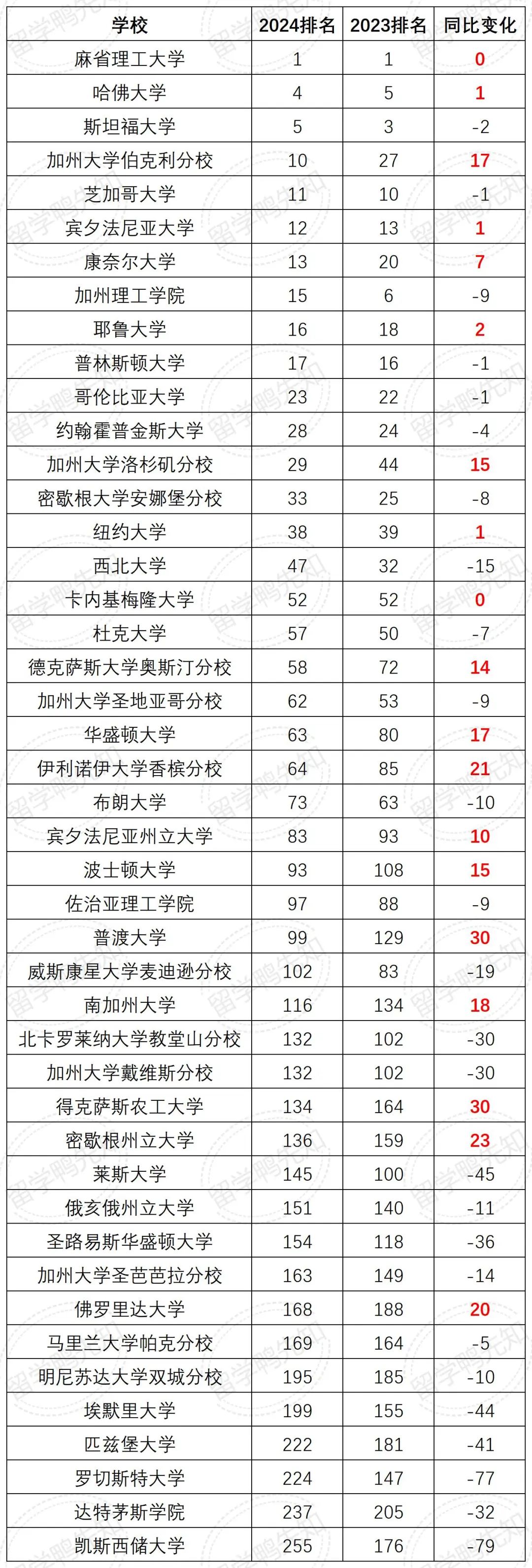 QS2024世界大学排名发布！Top100学校大洗牌，澳洲大学赢麻了？