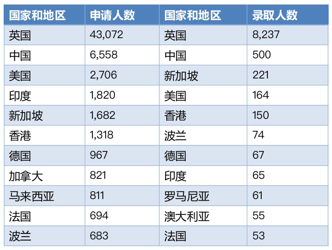 G5录取数据大公开！看完才知道原来英国申请也这么卷了！