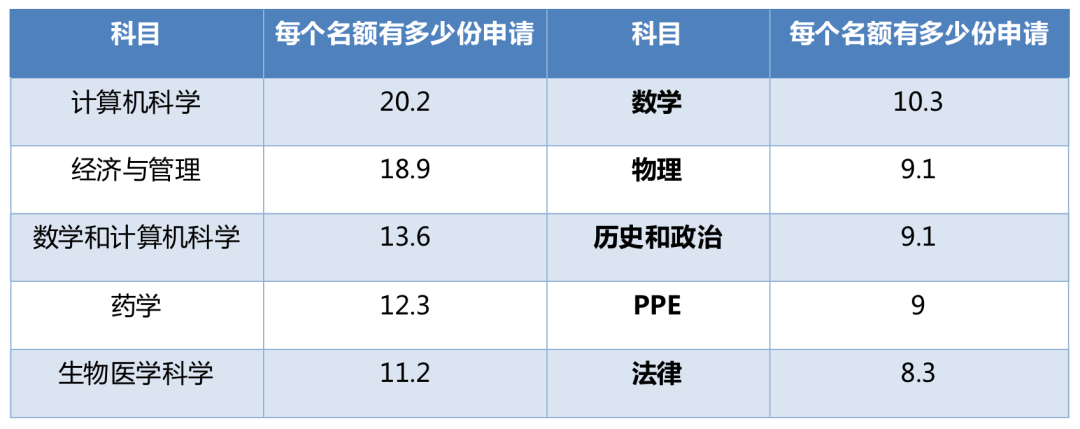 G5录取数据大公开！看完才知道原来英国申请也这么卷了！