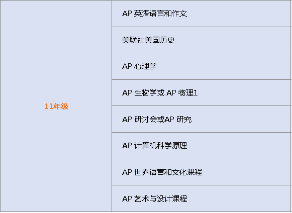 AP小白入门——如何选择适合的AP科目？选科指南来啦！