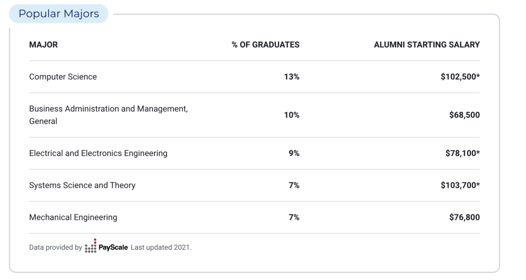 申请美国最佳本科计算机专业TOP10大学需要达到怎样的水平？