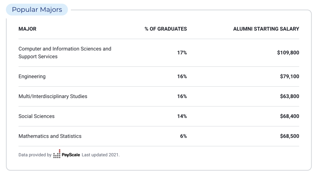 申请美国最佳本科计算机专业TOP10大学需要达到怎样的水平？