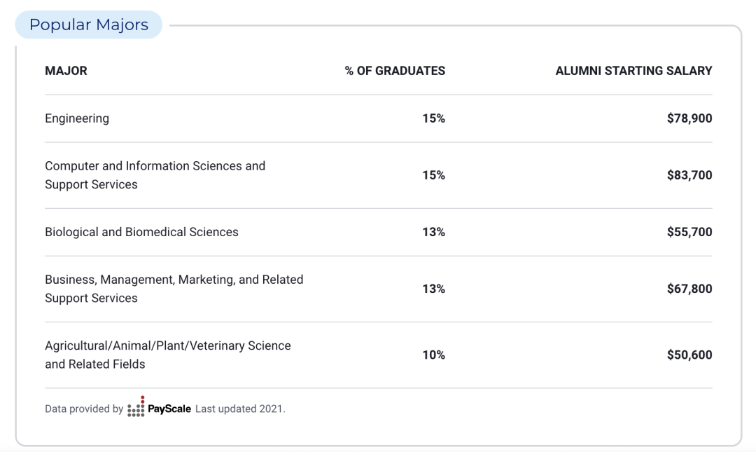 申请美国最佳本科计算机专业TOP10大学需要达到怎样的水平？