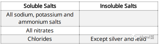 CAIE IGCSE化学笔记分享：Acids, bases and salts