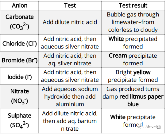 CAIE IGCSE化学笔记分享：Acids, bases and salts