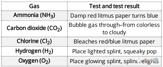 CAIE IGCSE化学笔记分享：Acids, bases and salts