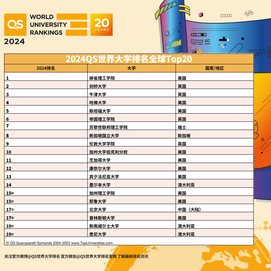 刚发布！2024 QS世界大学排名！雅思多少分能上这些学校？